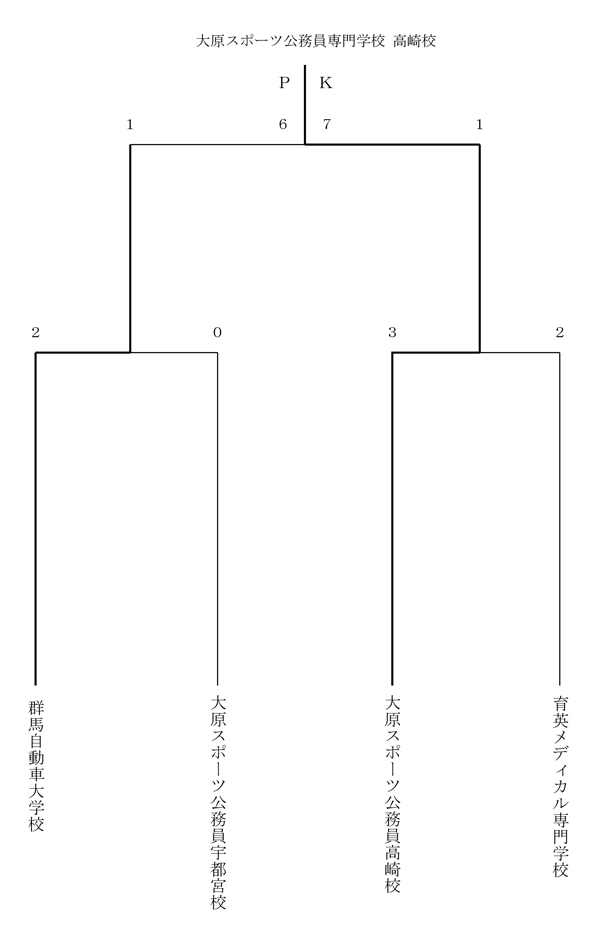 第27回全国専門学校サッカー選手権大会北関東予選 結果