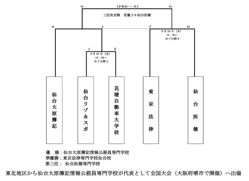 第27回全国専門学校サッカー選手権大会東北予選 結果