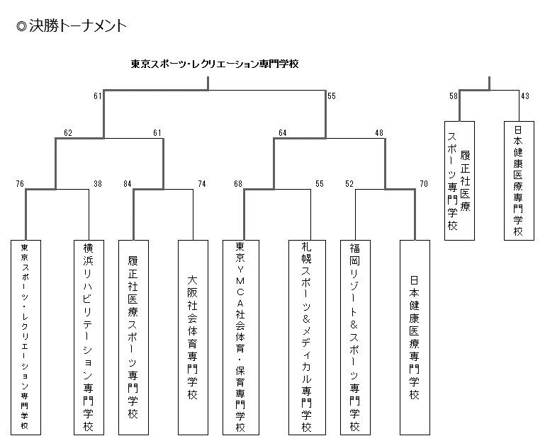 第22回全国専門学校バスケットボール選手権大会 結果3