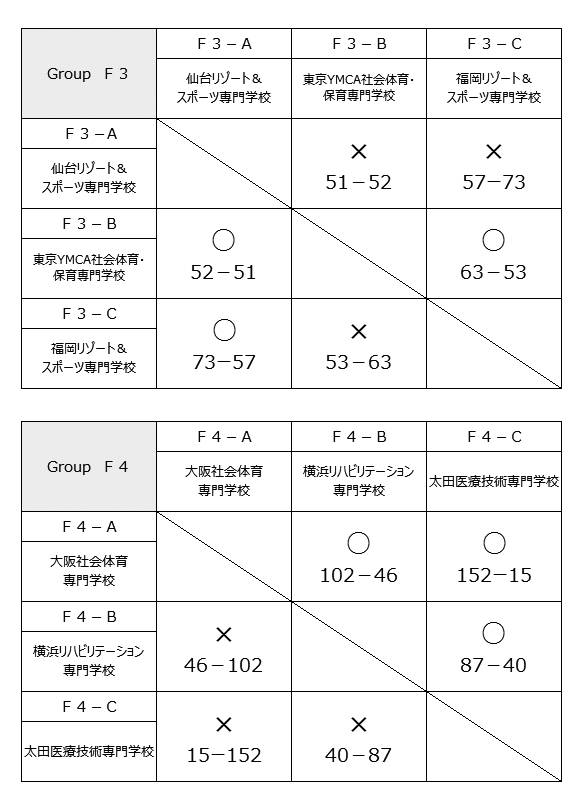 第22回全国専門学校バスケットボール選手権大会 結果2