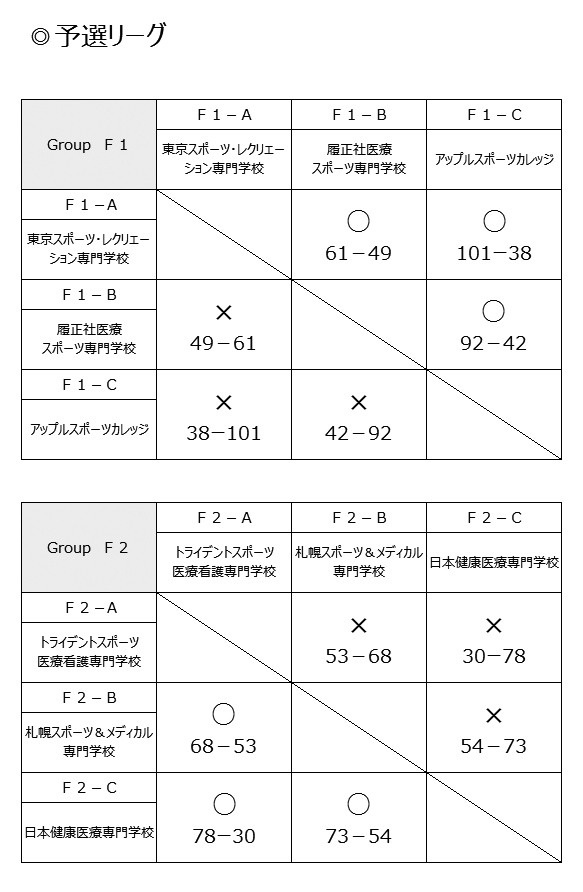 第22回全国専門学校バスケットボール選手権大会 結果1