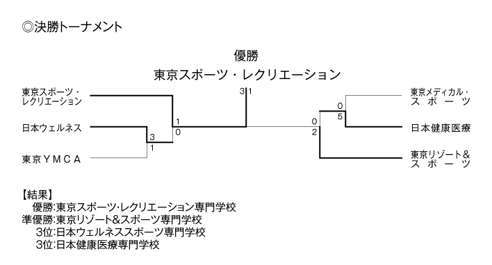 第36回東京都専門学校秋季サッカー大会（1部） 結果2