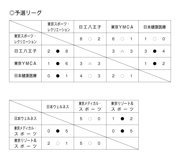 第36回東京都専門学校秋季サッカー大会（1部） 結果1