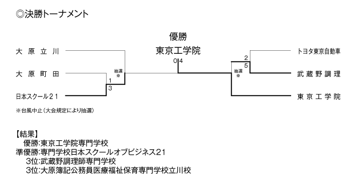 第36回東京都専門学校秋季サッカー大会（2部） 結果2