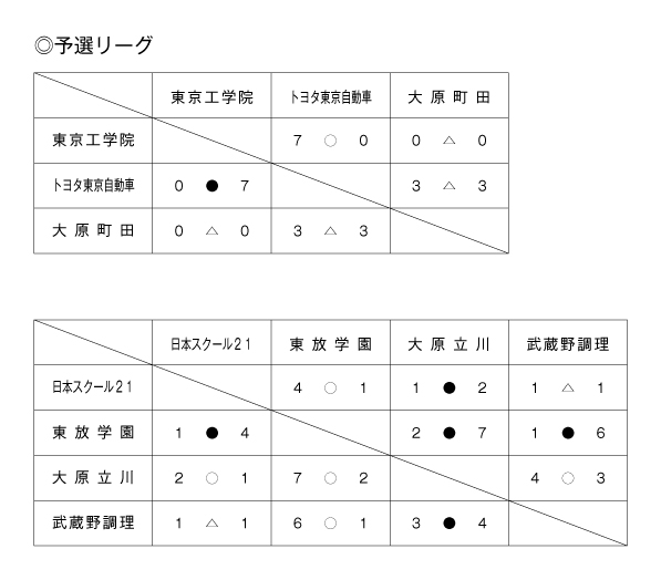 第36回東京都専門学校秋季サッカー大会（2部） 結果1