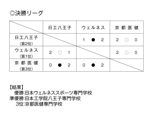 第26回全国専門学校バレーボール選手権大会 結果4