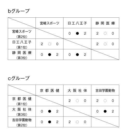 第26回全国専門学校バレーボール選手権大会 結果3