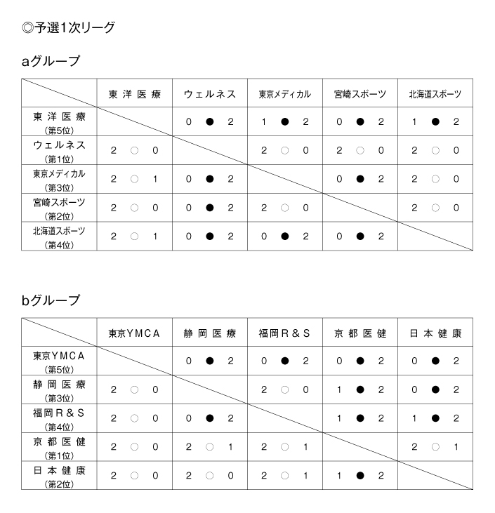 第26回全国専門学校バレーボール選手権大会 結果1