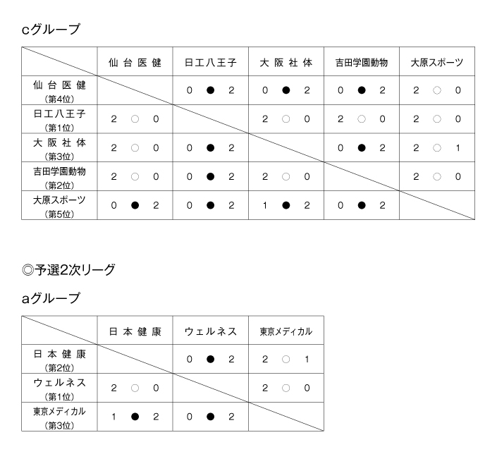 第26回全国専門学校バレーボール選手権大会 結果2