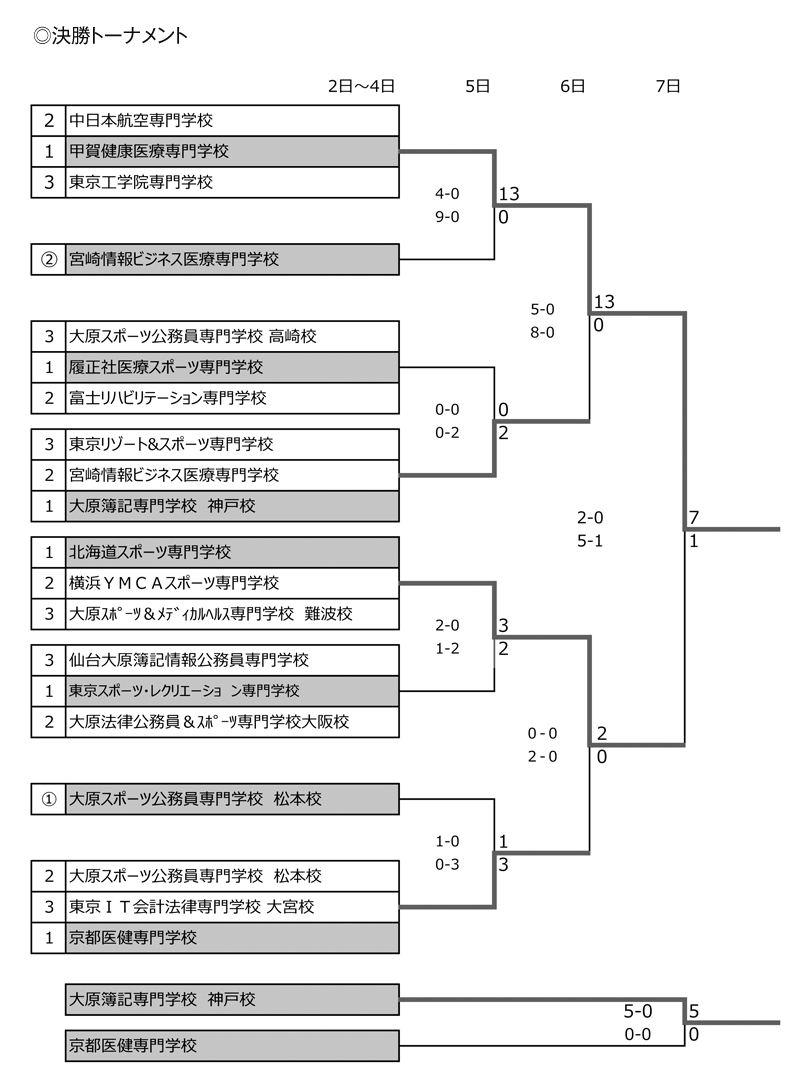 第27回全国専門学校サッカー選手権大会 結果2