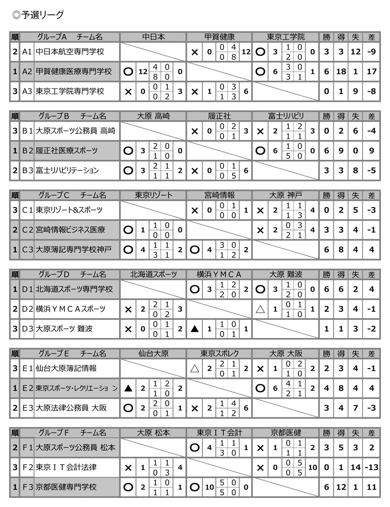 第27回全国専門学校サッカー選手権大会 結果1