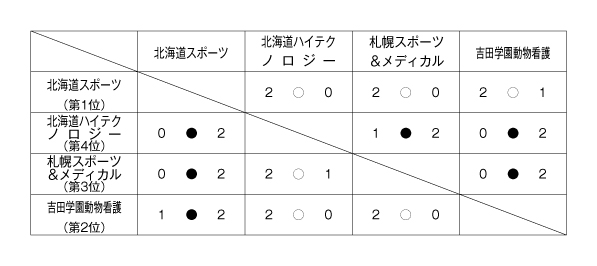 第26回全国専門学校バレーボール選手権大会北海道ブロック予選 結果