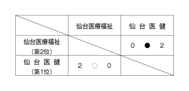 第26回全国専門学校バレーボール選手権大会東北ブロック予選 結果