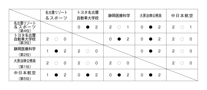 第26回全国専門学校バレーボール選手権大会東海ブロック予選 結果