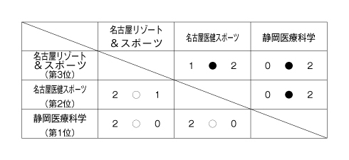 第26回全国専門学校バレーボール選手権大会東海ブロック予選 結果