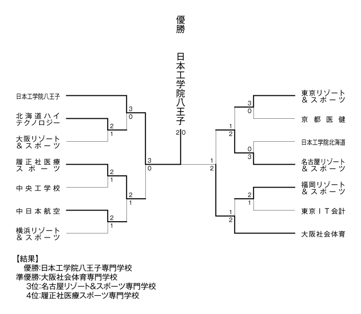 第17回全国専門学校テニス選手権大会（団体戦） 結果