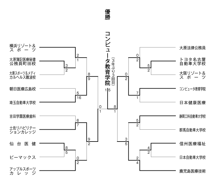 第29回全国専門学校軟式野球選手権大会 結果