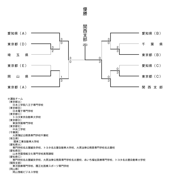 第33回全国専門学校卓球選手権大会（団体戦） 結果