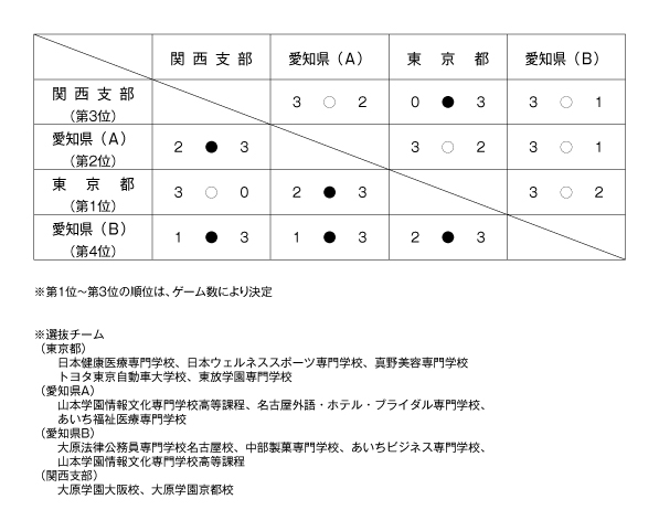 第33回全国専門学校卓球選手権大会（団体戦） 結果