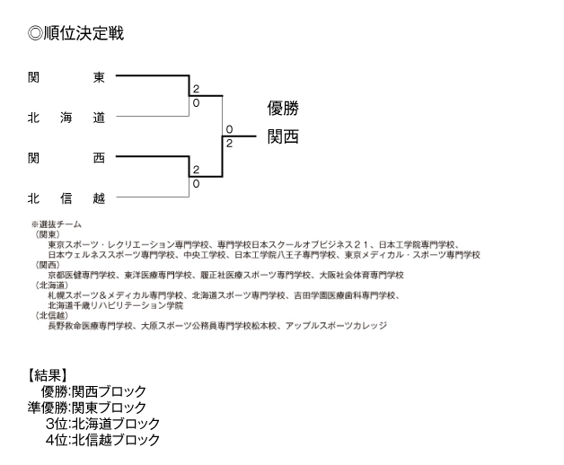 第24回全国専門学校バレーボール選抜優勝大会 結果2