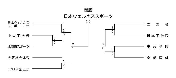 第5回全国専門学校バドミントン選手権大会（団体戦） 結果