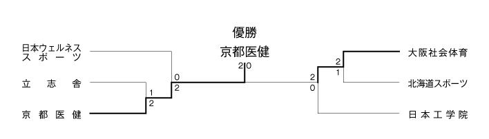 第5回全国専門学校バドミントン選手権大会（団体戦） 結果