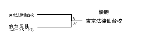 第23回全国専門学校バスケットボール選手権大会東北ブロック予選 結果