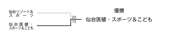 第23回全国専門学校バスケットボール選手権大会東北ブロック予選 結果