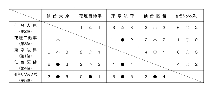 平成30年度宮城県専修学校各種学校連合会杯サッカー大会 結果