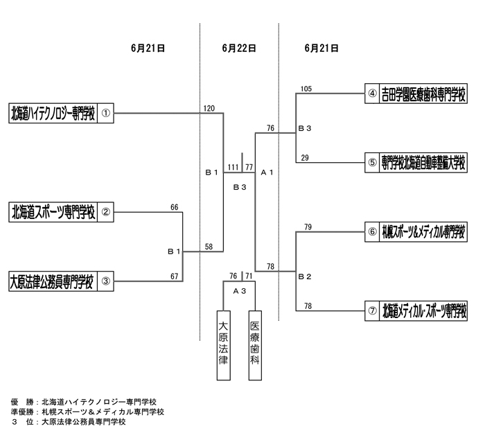 第23回全国専門学校バスケットボール選手権大会北海道予選 結果