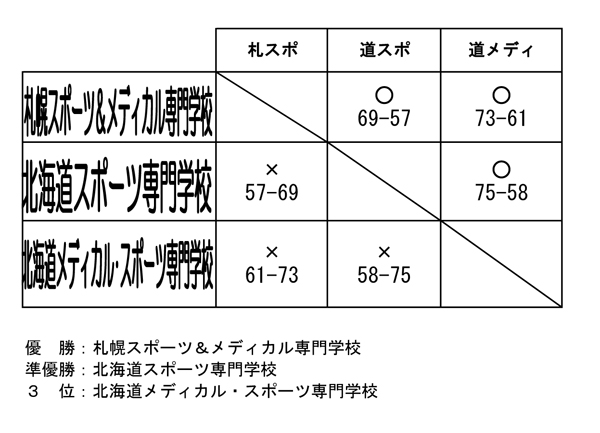 第23回全国専門学校バスケットボール選手権大会北海道予選 結果