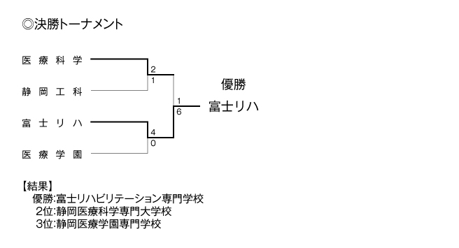 第28回全国専門学校サッカー選手権大会東海ブロック静岡県代表決定戦 結果2