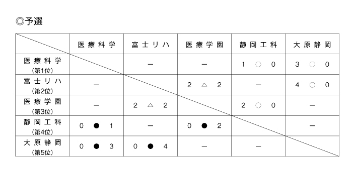 第28回全国専門学校サッカー選手権大会東海ブロック静岡県代表決定戦 結果1