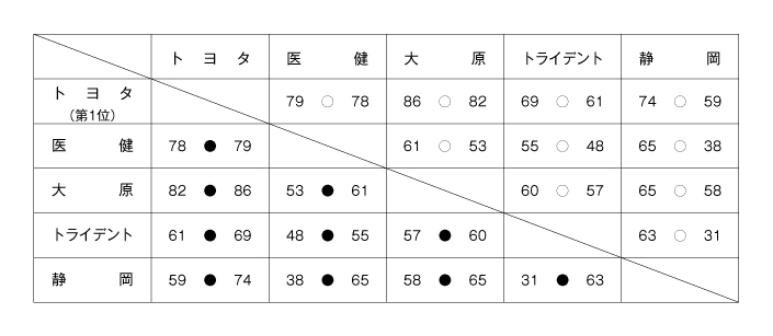 第23回全国専門学校バスケットボール選手権大会東海地区予選 結果