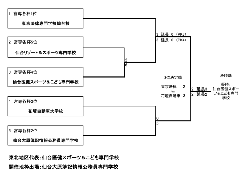 第28回全国専門学校サッカー選手権大会東北予選 結果