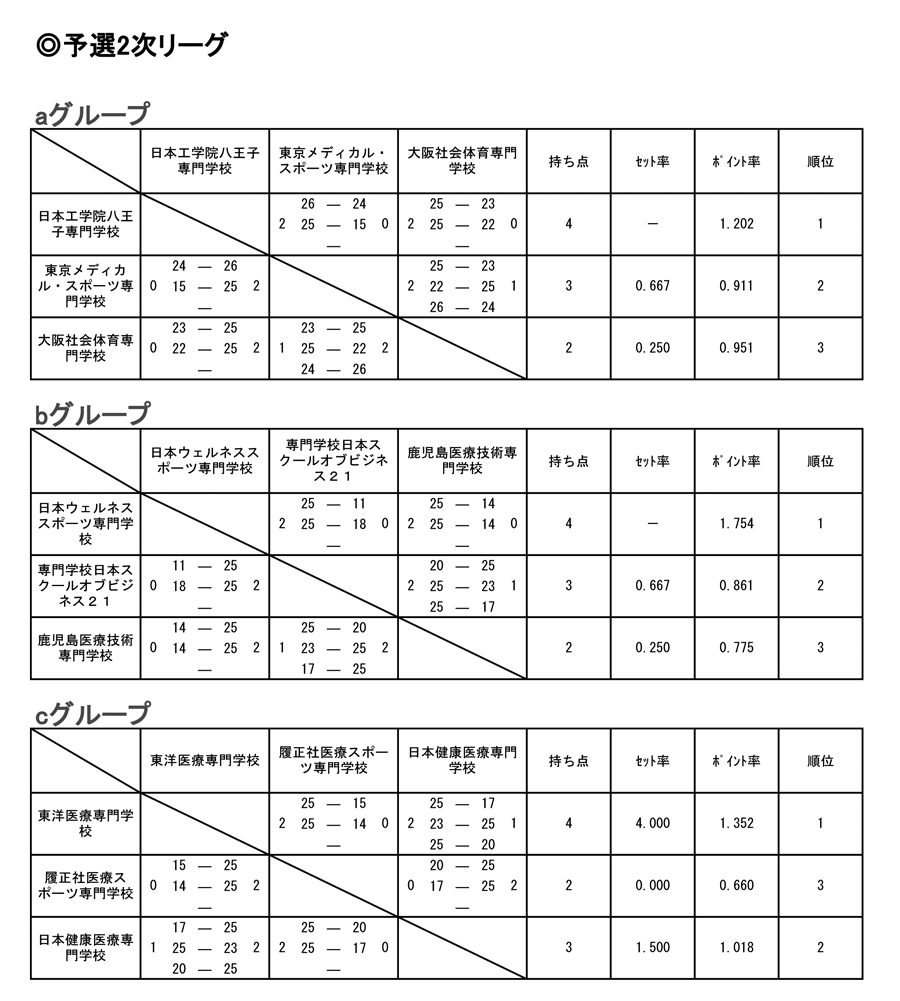 第27回全国専門学校バレーボール選手権大会 結果2