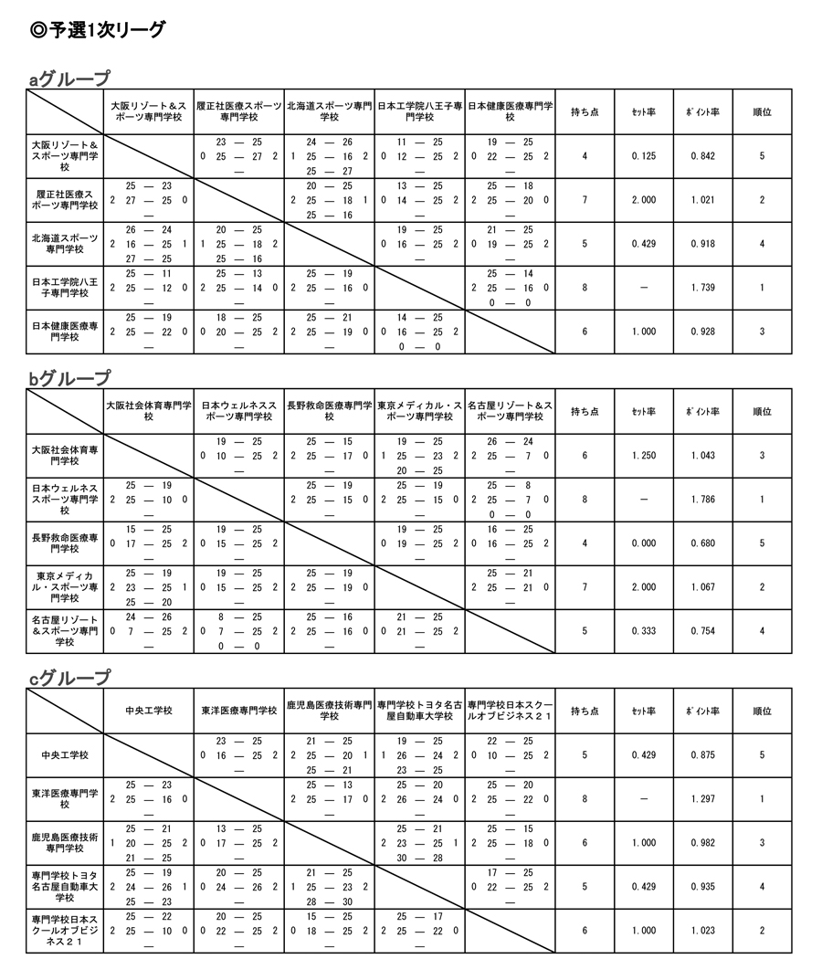 第27回全国専門学校バレーボール選手権大会 結果1