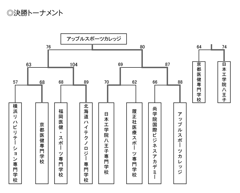 第23回全国専門学校バスケットボール選手権大会 結果3