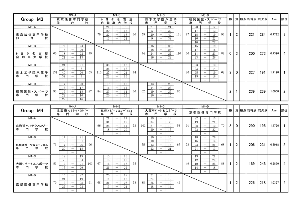 第23回全国専門学校バスケットボール選手権大会 結果2