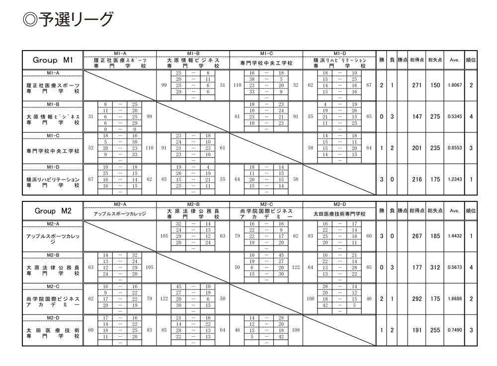 第23回全国専門学校バスケットボール選手権大会 結果1