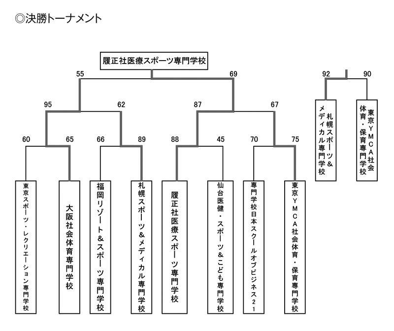 第23回全国専門学校バスケットボール選手権大会 結果3