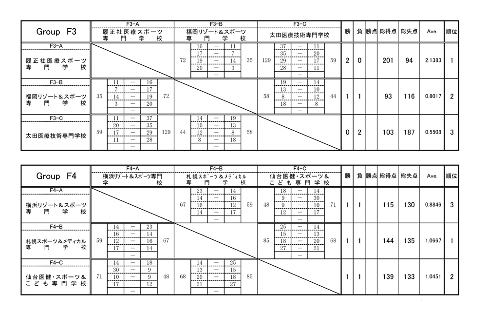 第23回全国専門学校バスケットボール選手権大会 結果2