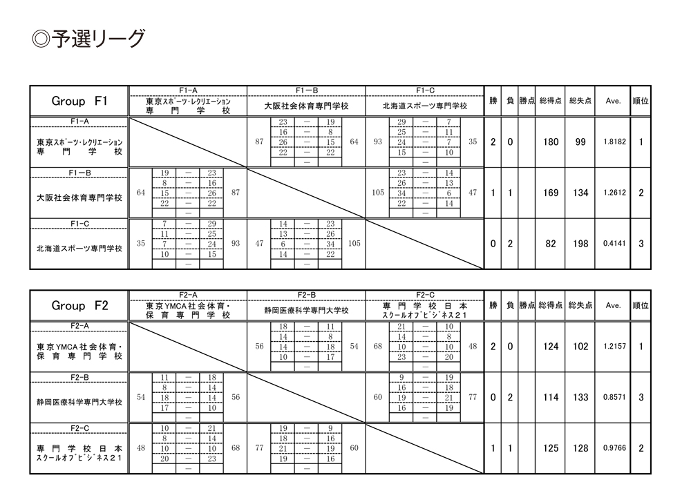 第23回全国専門学校バスケットボール選手権大会 結果1