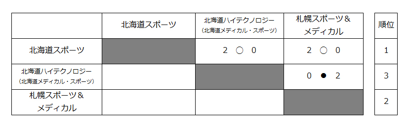 第27回全国専門学校バレーボール選手権大会北海道ブロック予選 結果