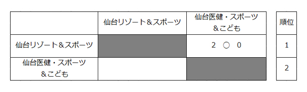 第27回全国専門学校バレーボール選手権大会東北ブロック予選 結果