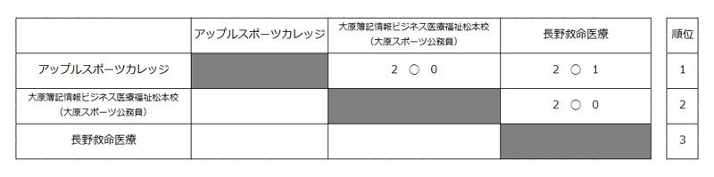 第27回全国専門学校バレーボール選手権大会北信越ブロック予選 結果