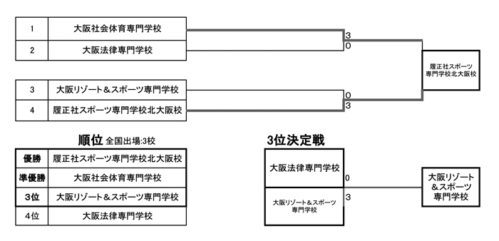 第28回関西専門学校学校対抗テニス大会（団体戦） 結果