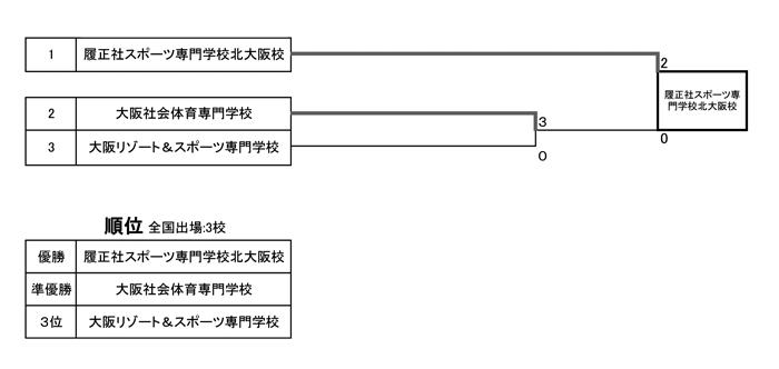 第28回関西専門学校学校対抗テニス大会（団体戦） 結果