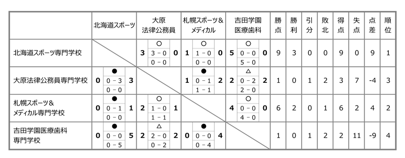 第28回全国専門学校サッカー選手権大会北海道代表決定戦 結果