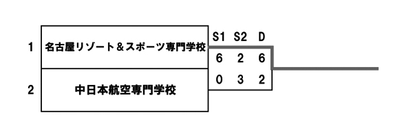 平成30年度夏季東海地区専門学校テニス選手権大会（団体戦） 結果